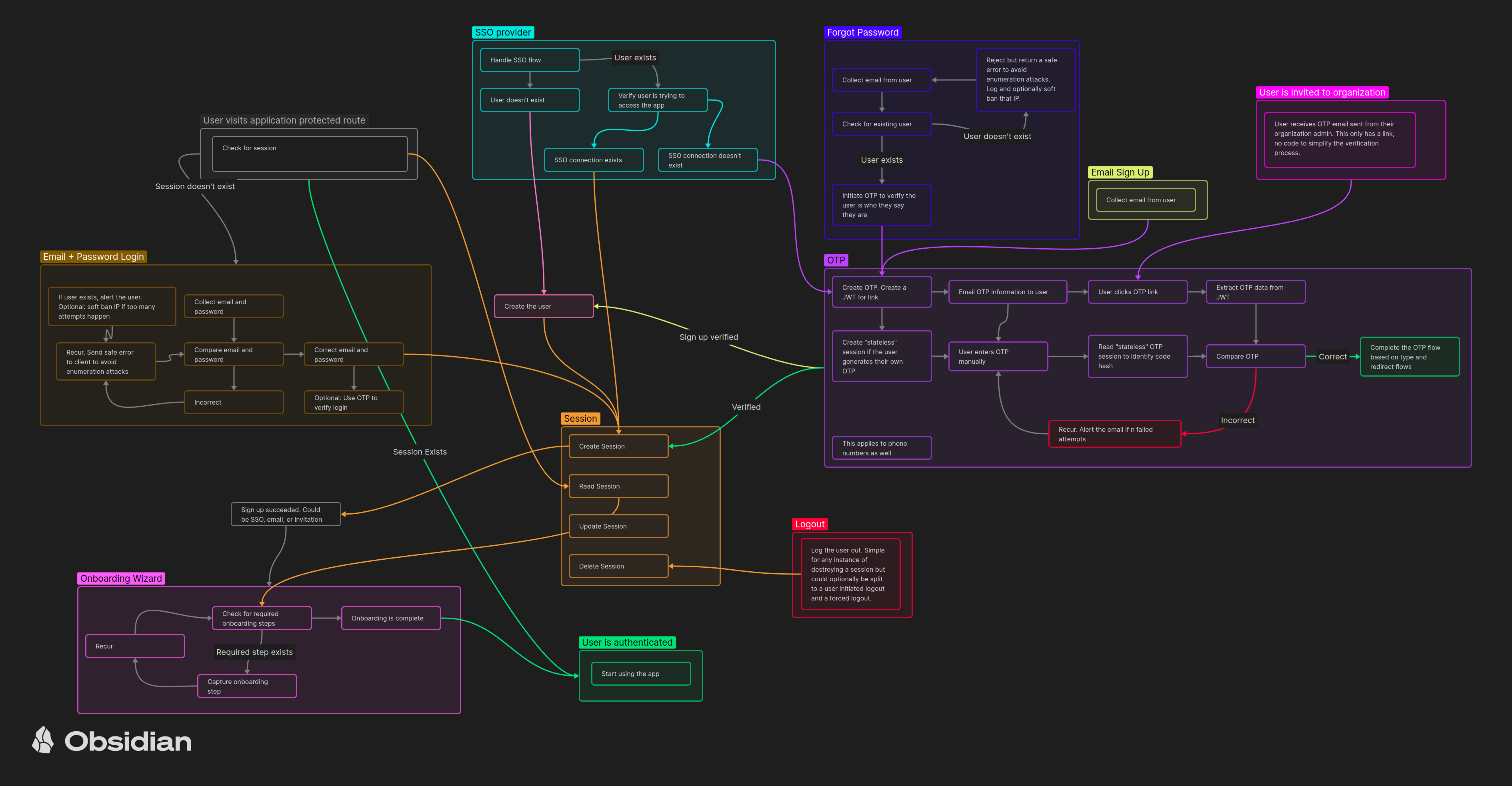 The entire authentication flow for my SaaS starter